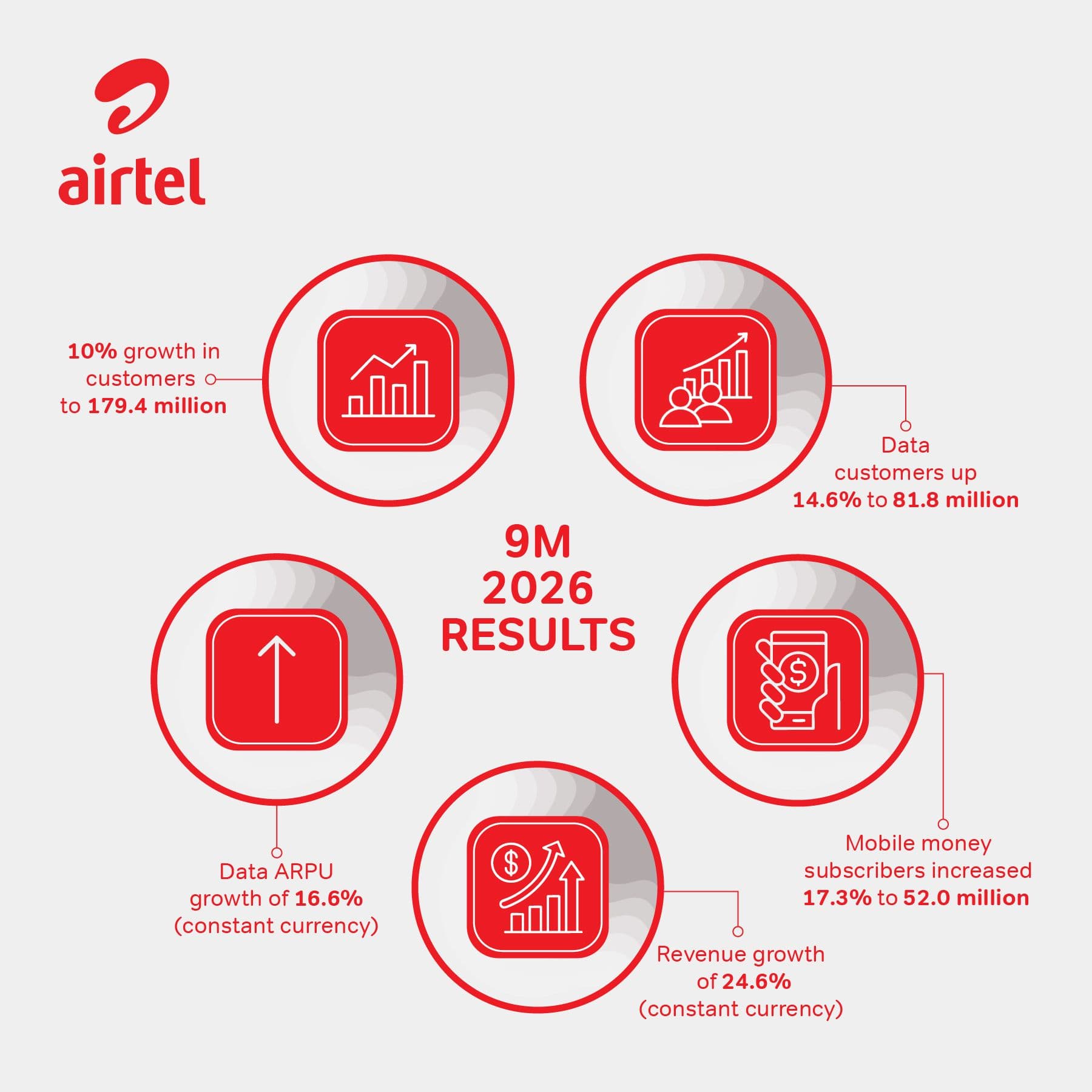 Airtel Africa profit jumps 136% as revenue tops $4.6bn