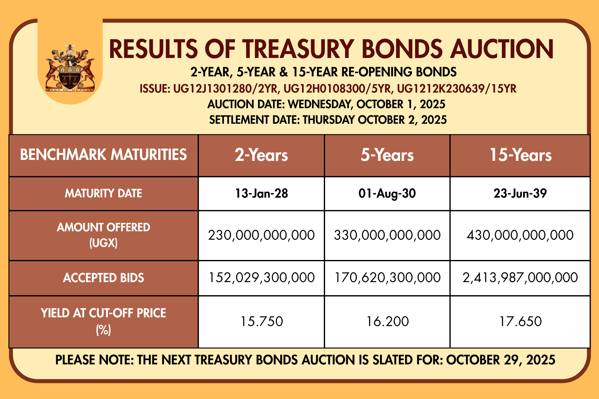 Investor appetite surges as Uganda sells USh 2.96 trillion in bonds